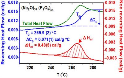 Linking Melt Dynamics With Topological Phases and Molecular Structure of Sodium Phosphate Glasses From Calorimetry, Raman Scattering, and Infrared Reflectance